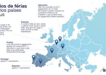 Sabe como são pagos os subsídios de férias na Europa?