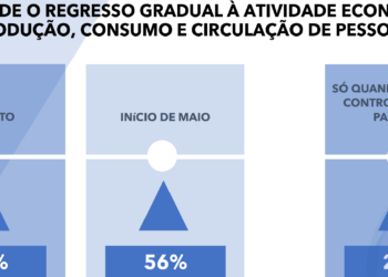 As empresas pedem o regresso a actividade económica imediato. Veja os resultados do inquérito da AIP.