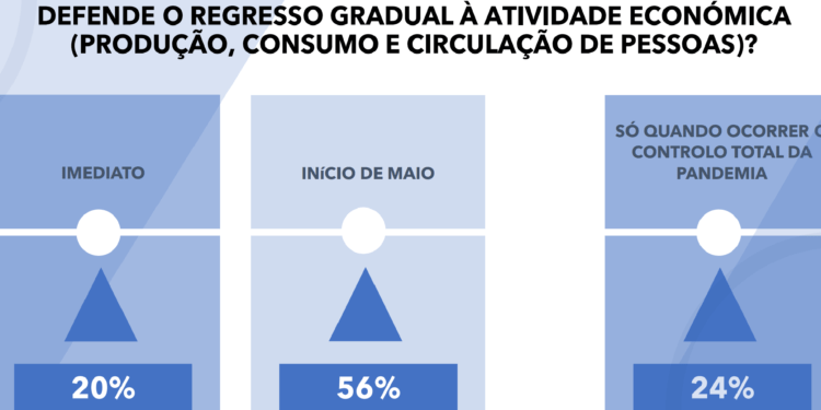 As empresas pedem o regresso a actividade económica imediato. Veja os resultados do inquérito da AIP.