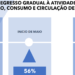 As empresas pedem o regresso a actividade económica imediato. Veja os resultados do inquérito da AIP.