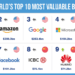 As marcas mais valiosas do mundo segundo a Brand Finance