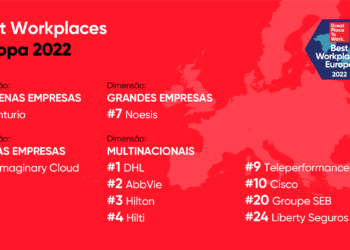 Existem 11 empresas em Portugal no ranking das melhores para trabalhar. Sabe quais?
