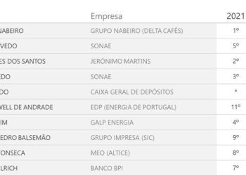 Já sabe quais as empresas com melhor reputação em Portugal?