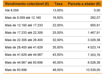 Conheça as novidades no IRS de 2025 (com as novas tabelas previstas)