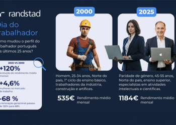 Como mudou o perfil do trabalhador português em 25 anos